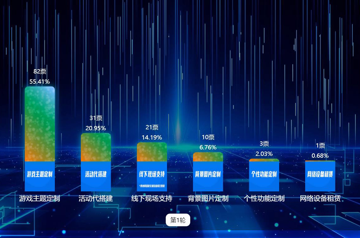 大屏實(shí)時(shí)投票已支持多彩氣泡、炫酷氣泡等多種樣式